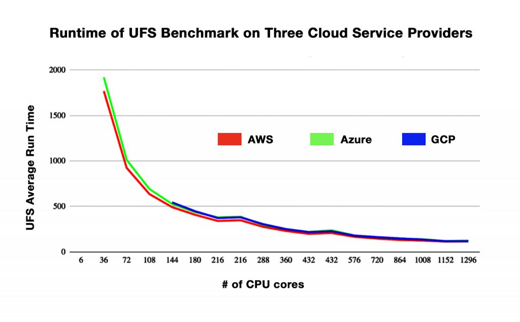 Runtime of UFS benchmark Graph