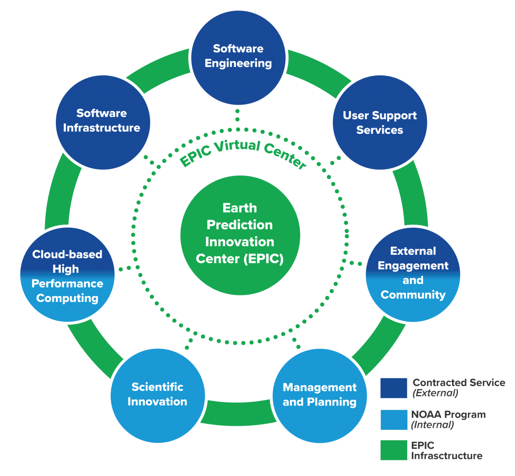 Diagram of EPIC’s seven priority investment areas