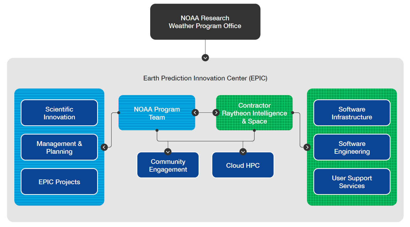 An organizational diagram of the Earth Prediction Innovation Center.