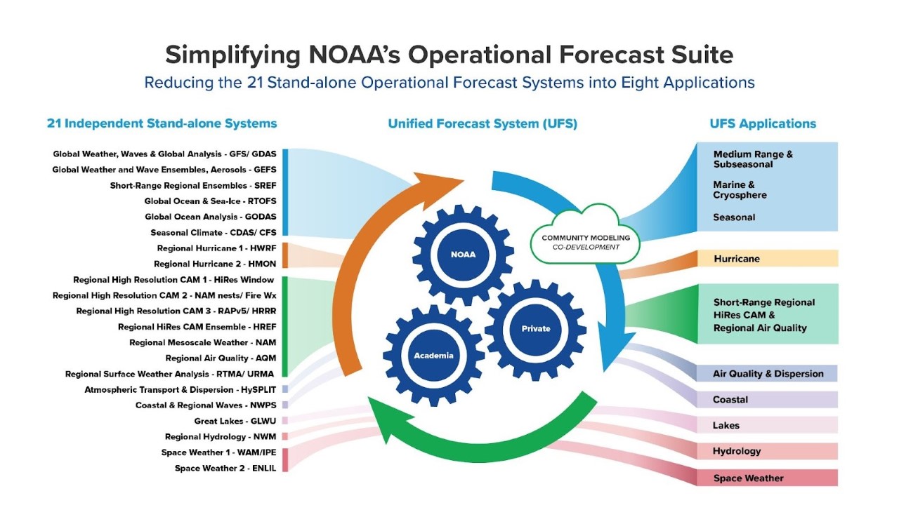 Diagram of NOAA's Simplified Operational Forecast Suite, illustrating the relationship between the Unified Forecast System (U F S), U F S Applications, and the U F S’s 21 stand-alone systems