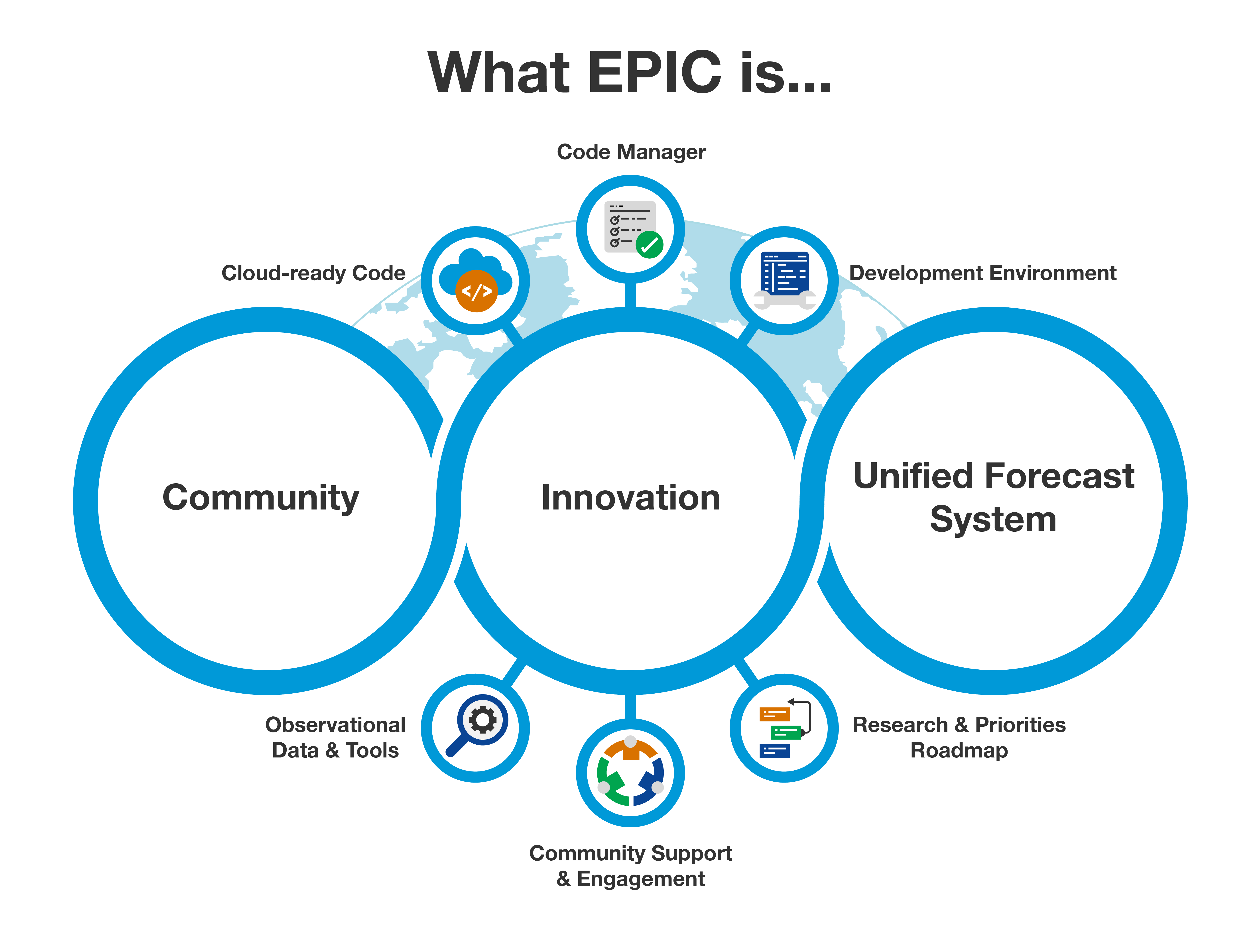 Diagram entitled "What EPIC is..." depicting essential components of EPIC.