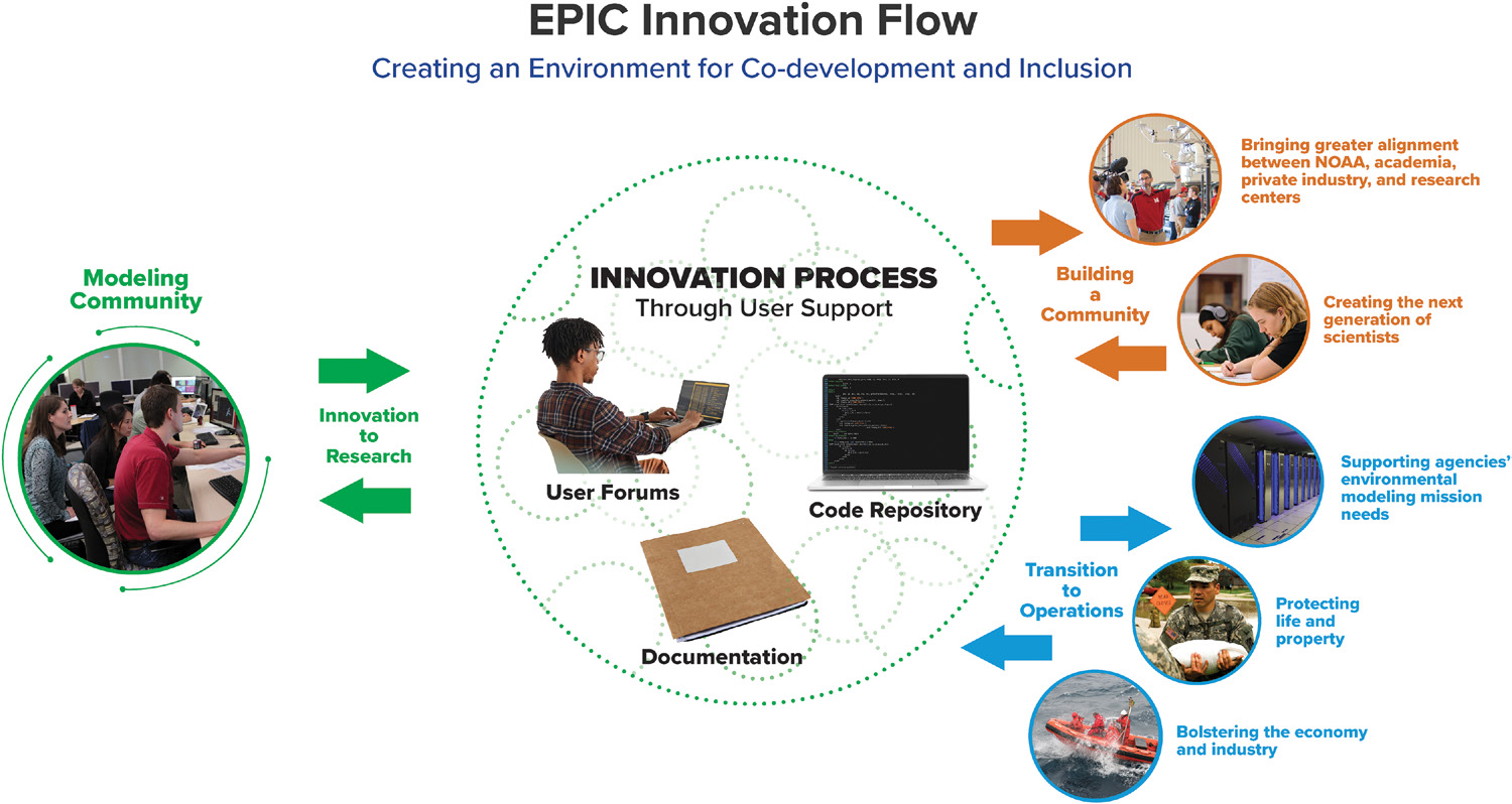 EPIC’s facilitation of a constant flow of communication between research and operations and transparent testing mirroring operational requirements is critical for community engagement leading to accelerated operational improvements.