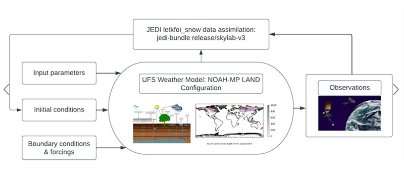 Schematic Diagram of Land DA System